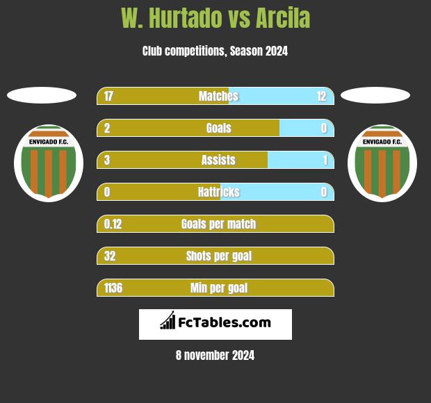 W. Hurtado vs Arcila h2h player stats