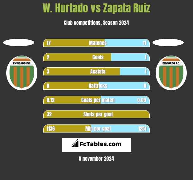 W. Hurtado vs Zapata Ruiz h2h player stats