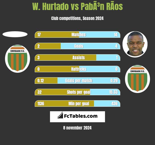 W. Hurtado vs PabÃ³n RÃ­os h2h player stats