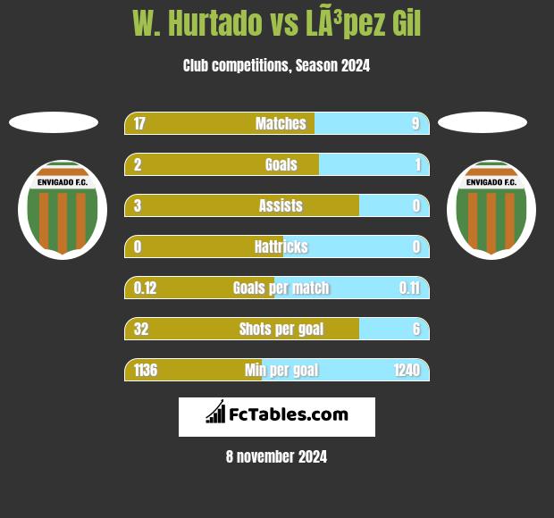 W. Hurtado vs LÃ³pez Gil h2h player stats