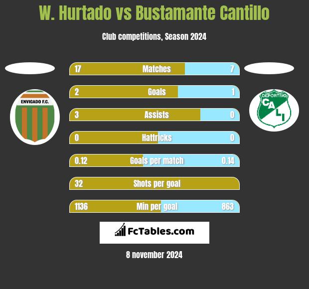 W. Hurtado vs Bustamante Cantillo h2h player stats