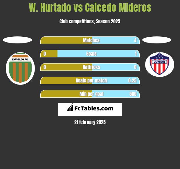 W. Hurtado vs Caicedo Mideros h2h player stats