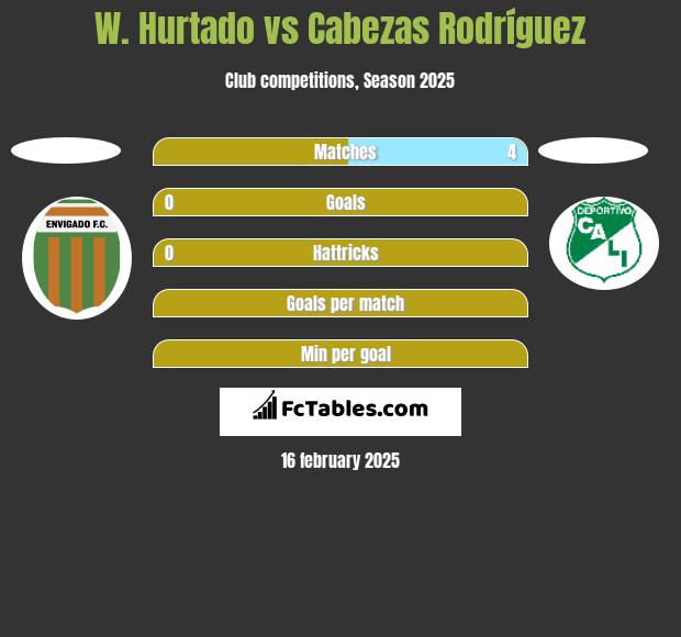 W. Hurtado vs Cabezas Rodríguez h2h player stats