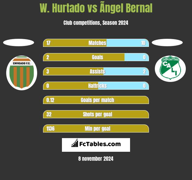 W. Hurtado vs Ãngel Bernal h2h player stats