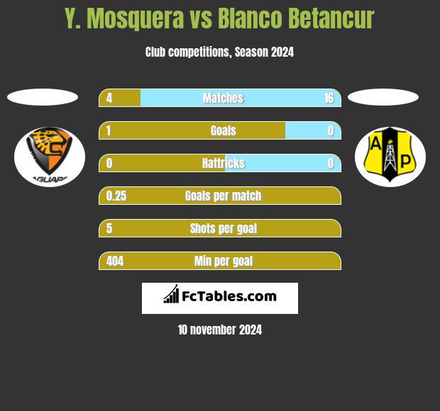 Y. Mosquera vs Blanco Betancur h2h player stats