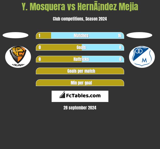 Y. Mosquera vs HernÃ¡ndez Mejia h2h player stats