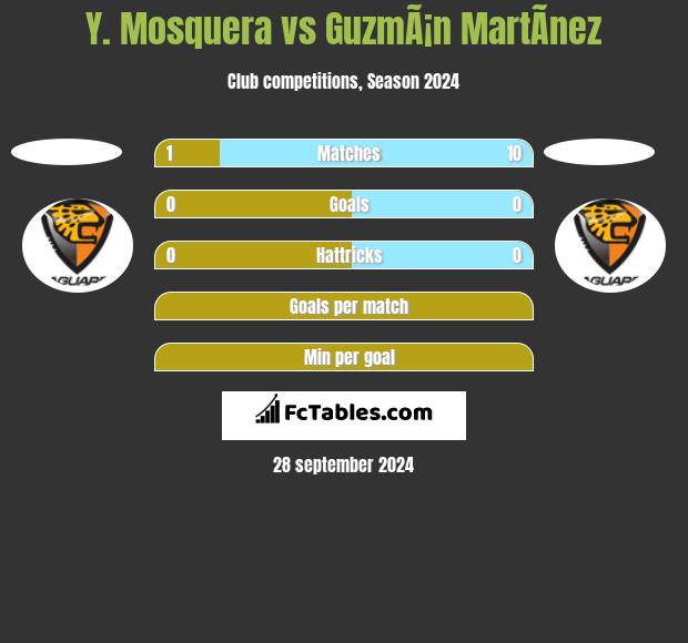 Y. Mosquera vs GuzmÃ¡n MartÃ­nez h2h player stats