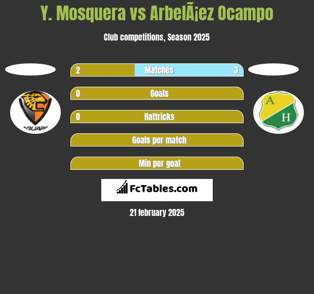 Y. Mosquera vs ArbelÃ¡ez Ocampo h2h player stats