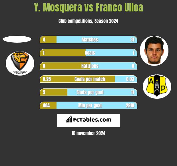 Y. Mosquera vs Franco Ulloa h2h player stats