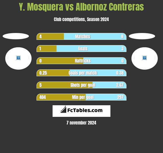 Y. Mosquera vs Albornoz Contreras h2h player stats