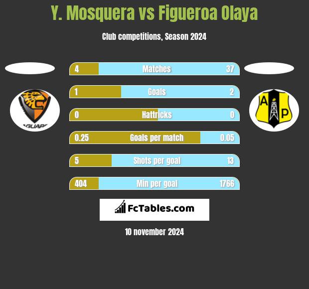 Y. Mosquera vs Figueroa Olaya h2h player stats