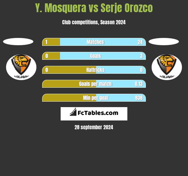 Y. Mosquera vs Serje Orozco h2h player stats