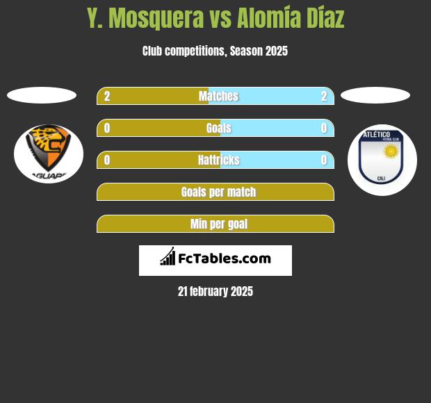 Y. Mosquera vs Alomía Díaz h2h player stats