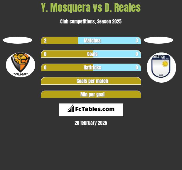 Y. Mosquera vs D. Reales h2h player stats