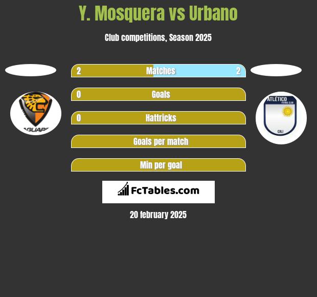 Y. Mosquera vs Urbano h2h player stats