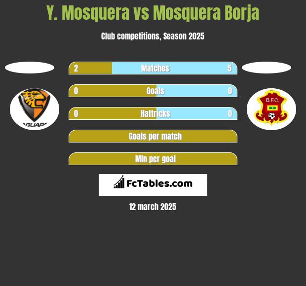 Y. Mosquera vs Mosquera Borja h2h player stats