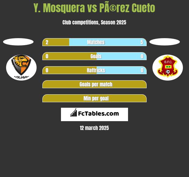 Y. Mosquera vs PÃ©rez Cueto h2h player stats