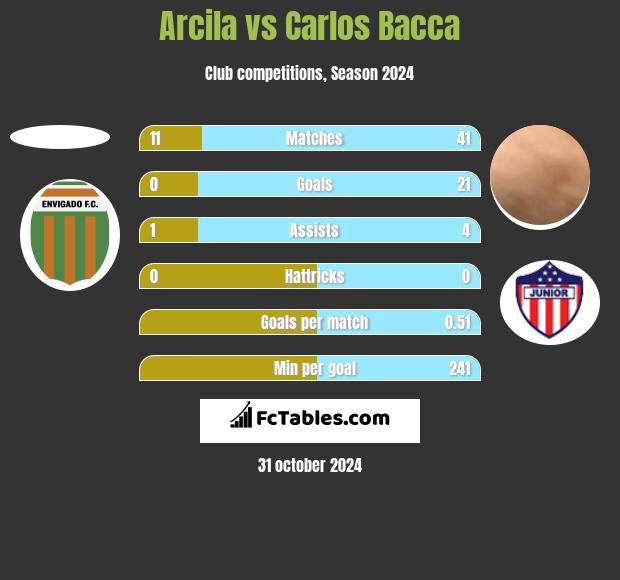 Arcila vs Carlos Bacca h2h player stats