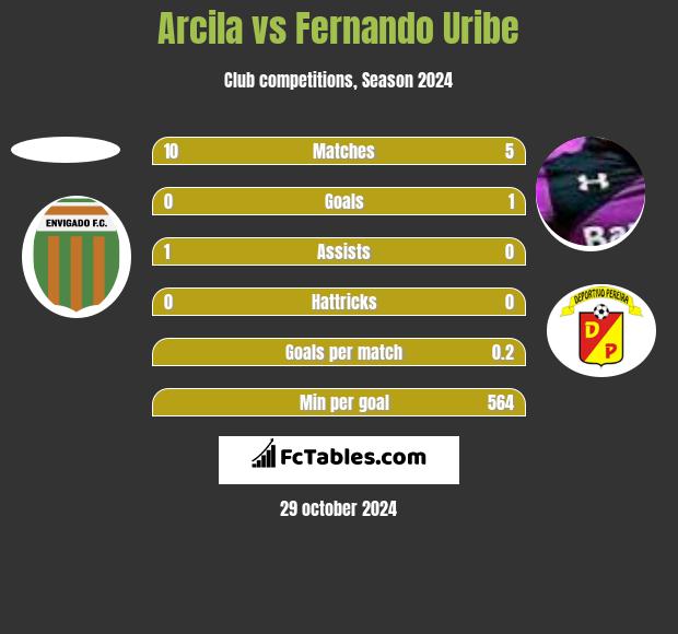 Arcila vs Fernando Uribe h2h player stats