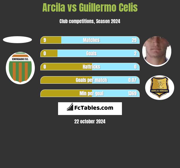 Arcila vs Guillermo Celis h2h player stats