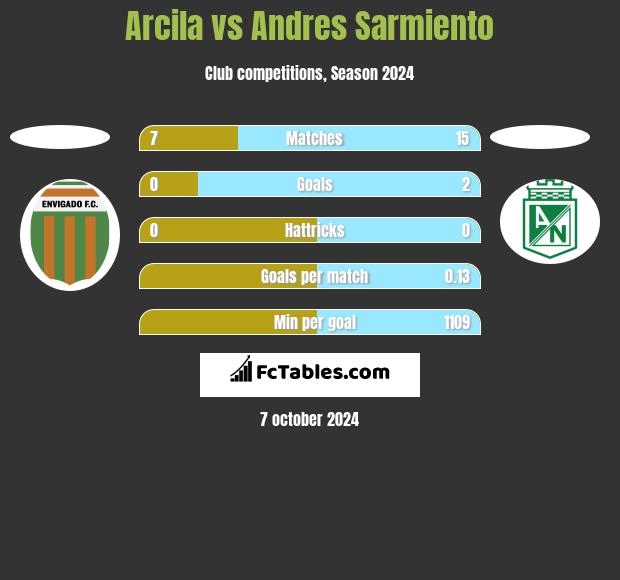 Arcila vs Andres Sarmiento h2h player stats