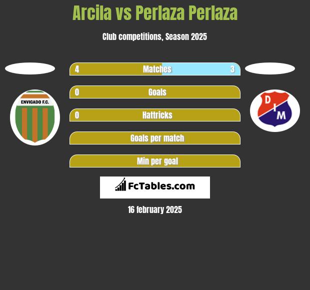 Arcila vs Perlaza Perlaza h2h player stats