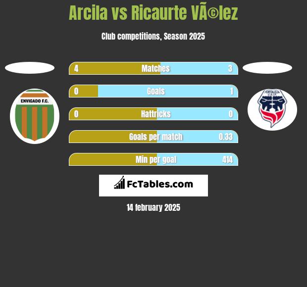 Arcila vs Ricaurte VÃ©lez h2h player stats