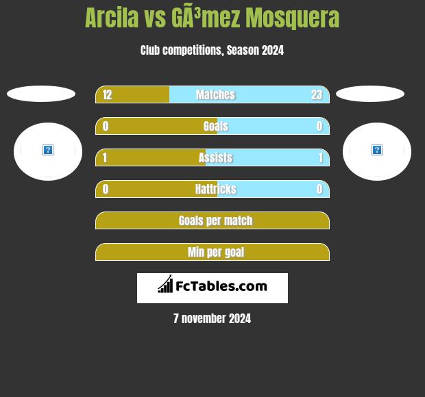 Arcila vs GÃ³mez Mosquera h2h player stats