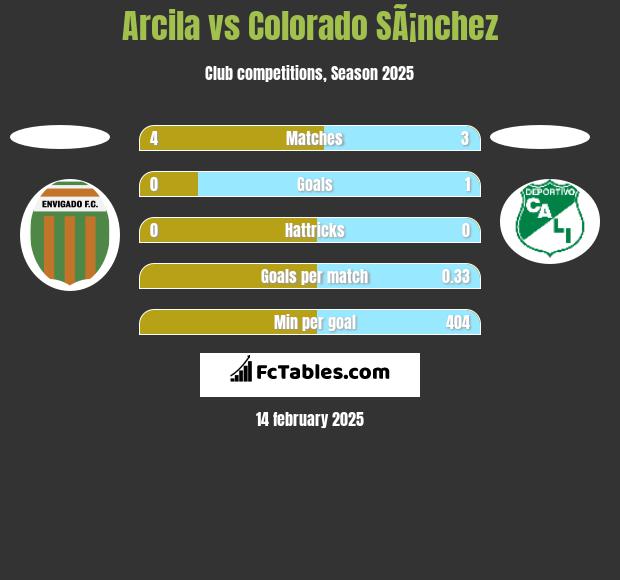 Arcila vs Colorado SÃ¡nchez h2h player stats