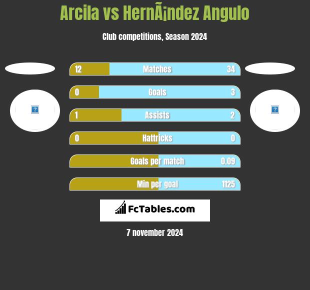 Arcila vs HernÃ¡ndez Angulo h2h player stats