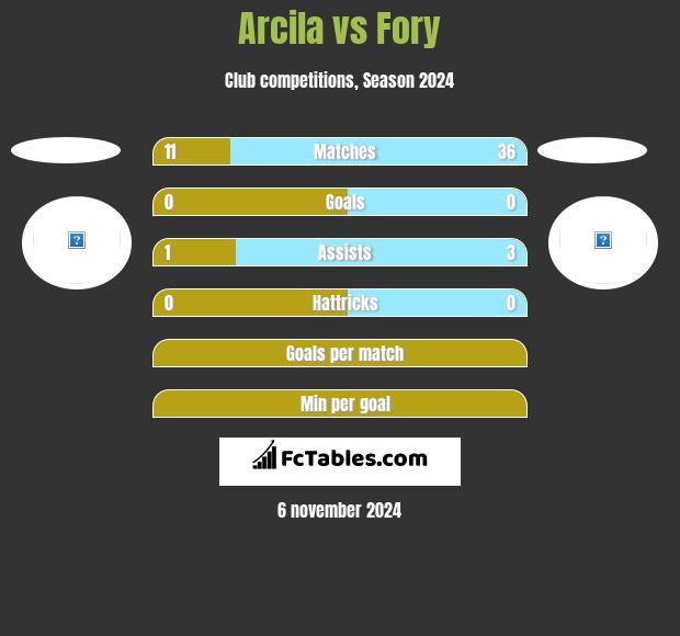 Arcila vs Fory h2h player stats