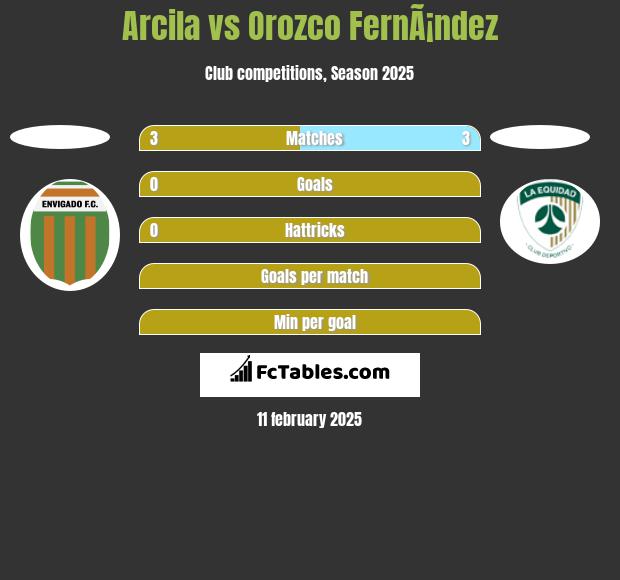 Arcila vs Orozco FernÃ¡ndez h2h player stats