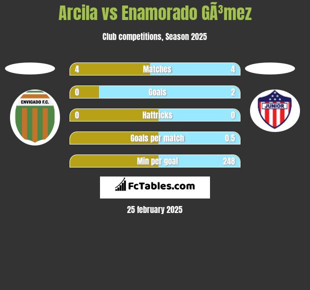 Arcila vs Enamorado GÃ³mez h2h player stats