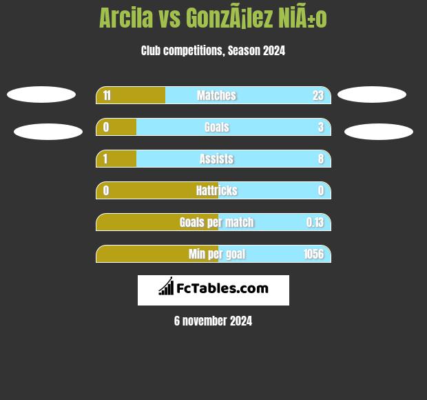 Arcila vs GonzÃ¡lez NiÃ±o h2h player stats