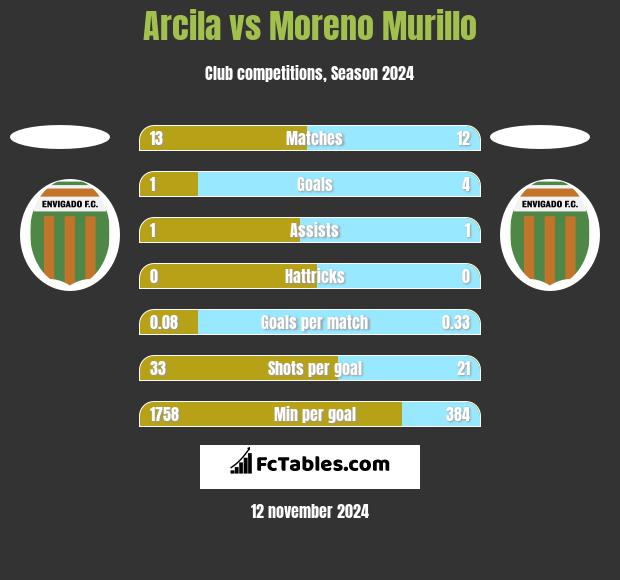 Arcila vs Moreno Murillo h2h player stats