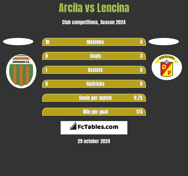 Arcila vs Lencina h2h player stats