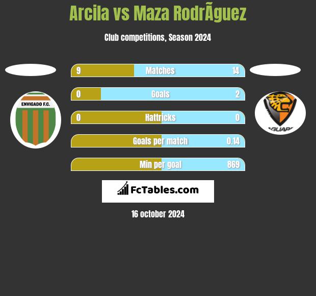 Arcila vs Maza RodrÃ­guez h2h player stats