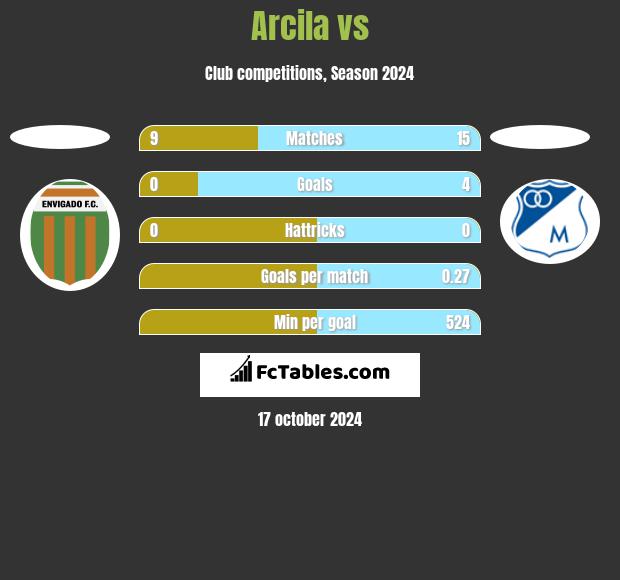 Arcila vs  h2h player stats