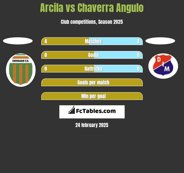 Arcila vs Chaverra Angulo h2h player stats