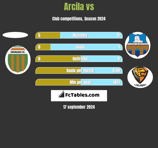 Arcila vs  h2h player stats