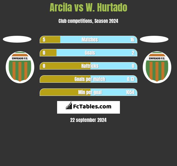 Arcila vs W. Hurtado h2h player stats