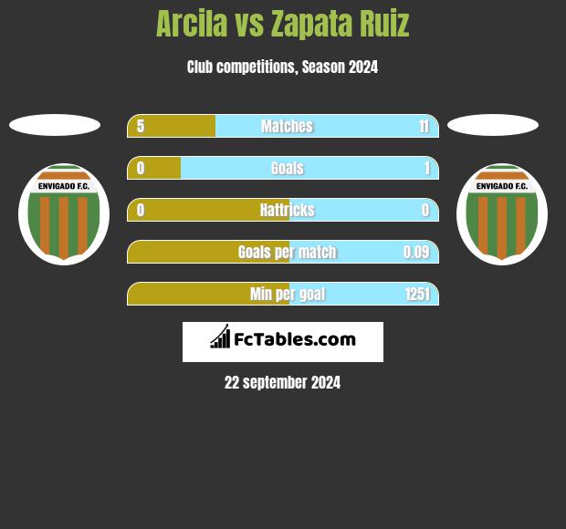 Arcila vs Zapata Ruiz h2h player stats