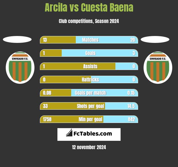 Arcila vs Cuesta Baena h2h player stats