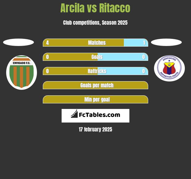 Arcila vs Ritacco h2h player stats