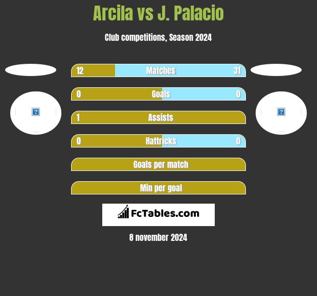 Arcila vs J. Palacio h2h player stats