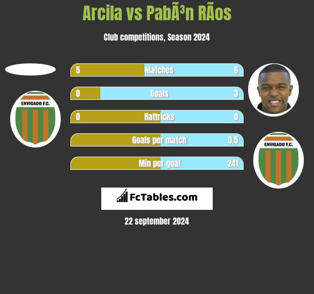 Arcila vs PabÃ³n RÃ­os h2h player stats