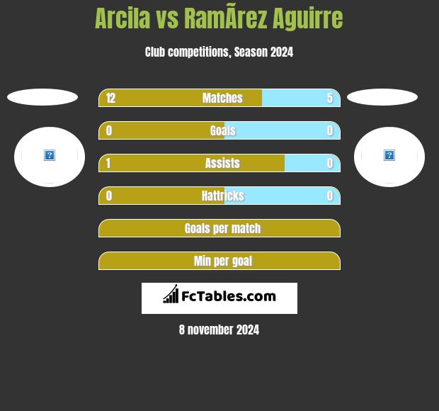 Arcila vs RamÃ­rez Aguirre h2h player stats