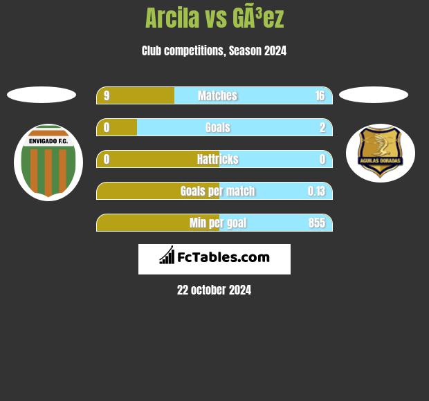 Arcila vs GÃ³ez h2h player stats