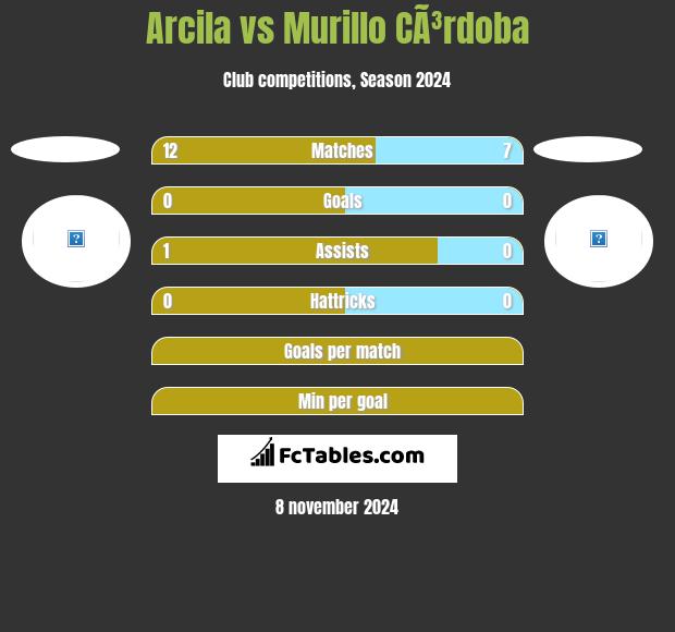 Arcila vs Murillo CÃ³rdoba h2h player stats