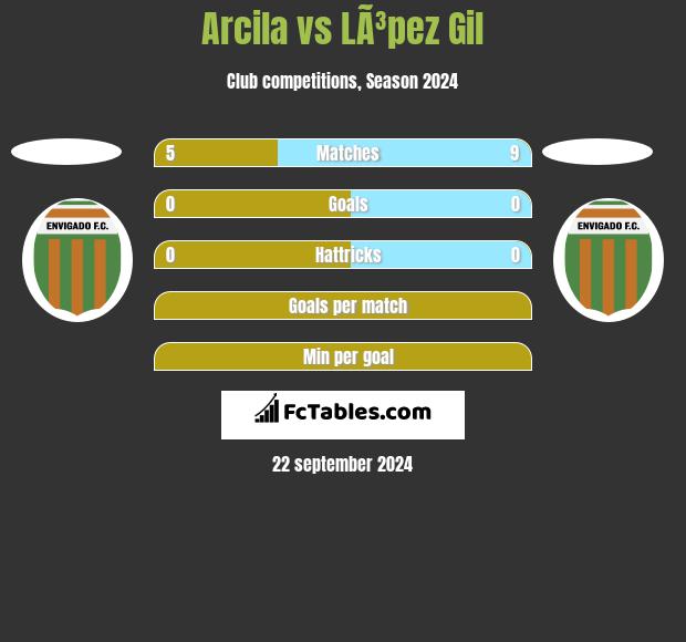 Arcila vs LÃ³pez Gil h2h player stats